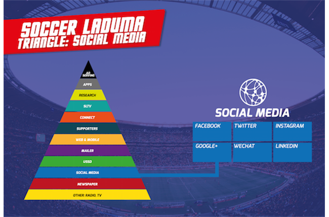 Soccer Laduma's Social Media Triangle